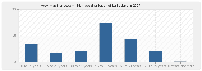 Men age distribution of La Boulaye in 2007